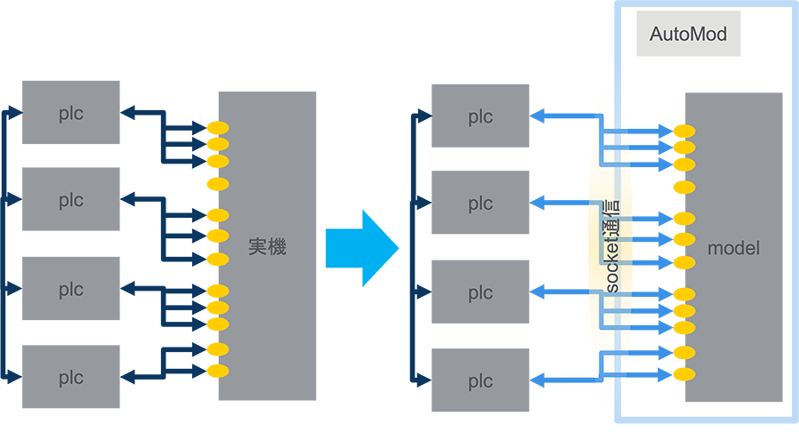 実機の代わりにAutoModを使ってエミュレーションが可能です