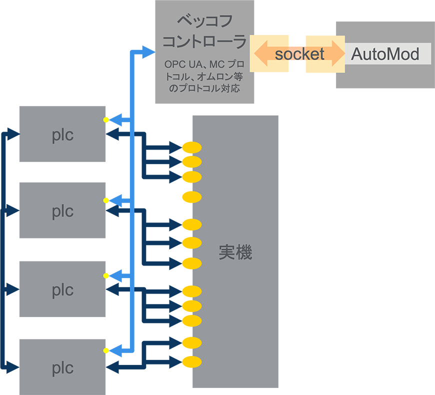 ベッコフのコントローラとの接続例 構成例