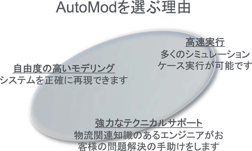 AutoModを選ぶ理由