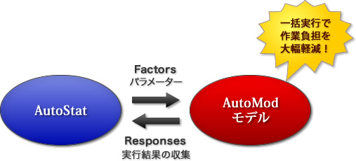 AutoStatによるAutoModモデルの解析