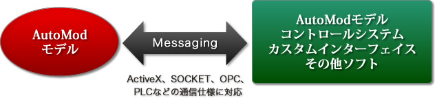 通信機能搭載でエミュレーション可能