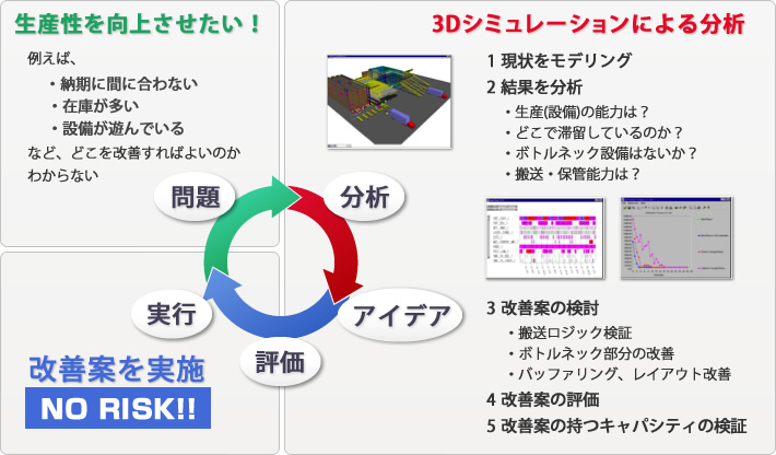 AutoModでのシミュレーションの活用サイクル